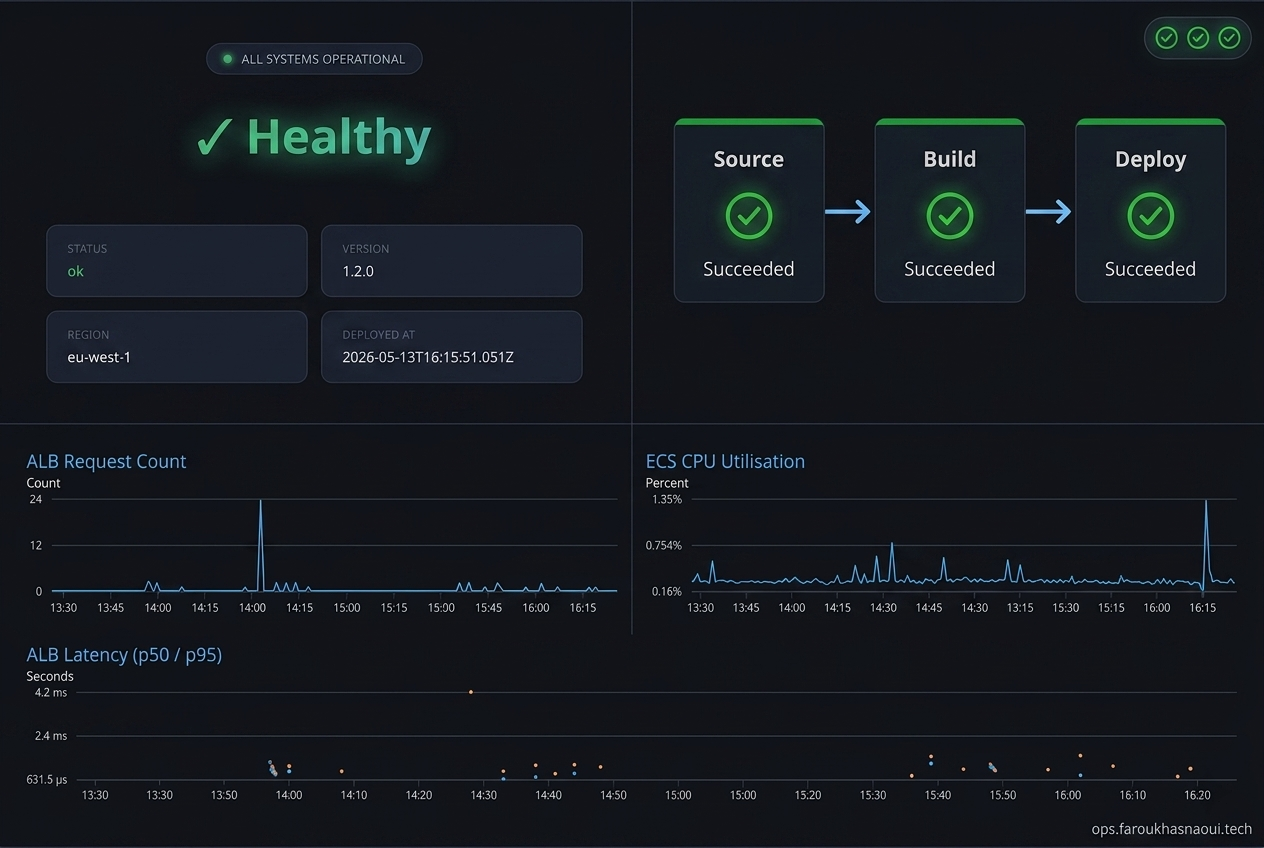 CI/CD Pipeline with Live Observability